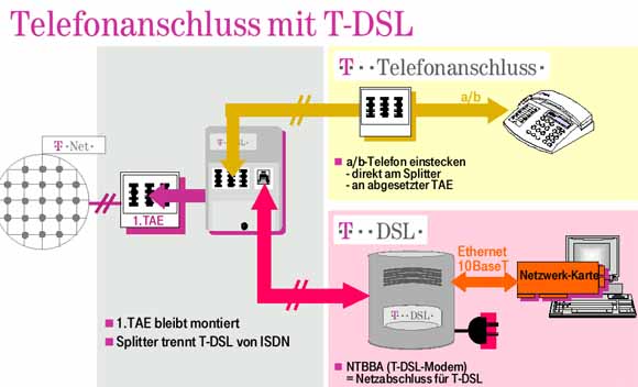 T-DSL mit T-Net