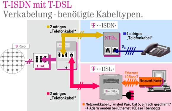 T-DSL mit T-ISDN